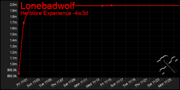 Last 31 Days Graph of Lonebadwolf