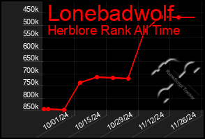 Total Graph of Lonebadwolf