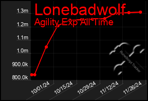 Total Graph of Lonebadwolf