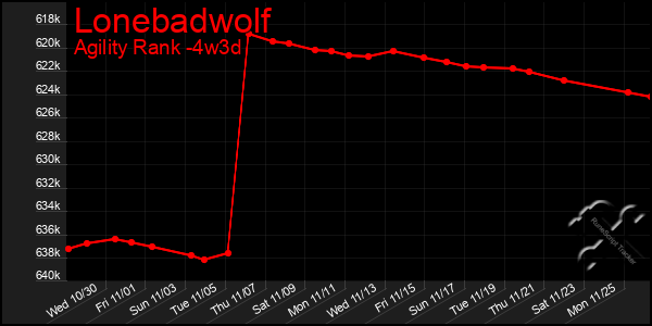 Last 31 Days Graph of Lonebadwolf