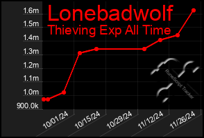 Total Graph of Lonebadwolf