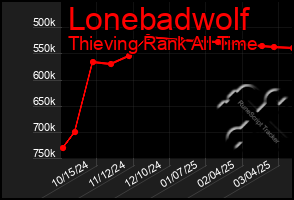 Total Graph of Lonebadwolf