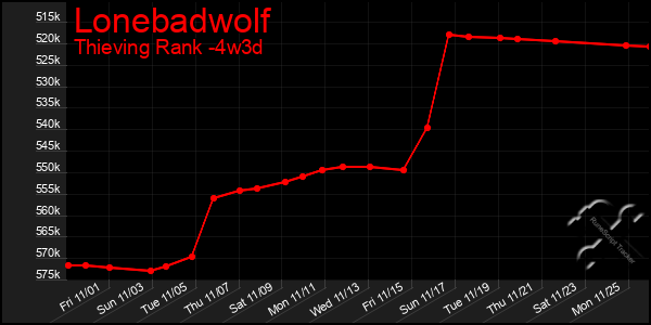 Last 31 Days Graph of Lonebadwolf