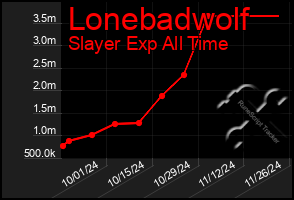 Total Graph of Lonebadwolf