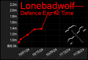 Total Graph of Lonebadwolf