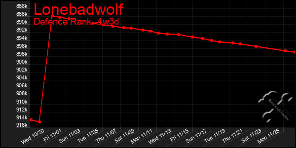 Last 31 Days Graph of Lonebadwolf