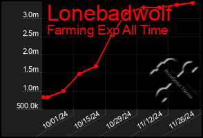 Total Graph of Lonebadwolf