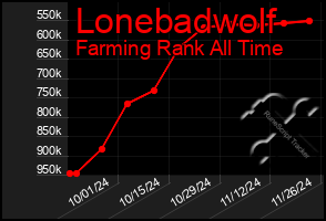 Total Graph of Lonebadwolf