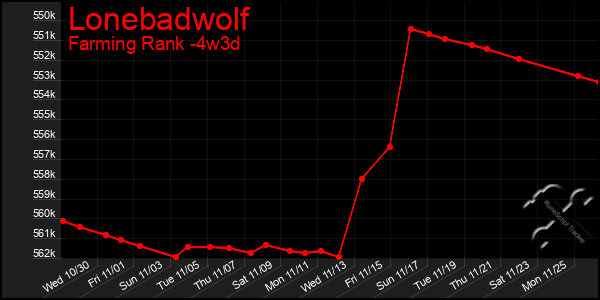 Last 31 Days Graph of Lonebadwolf