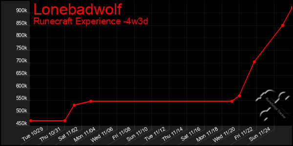 Last 31 Days Graph of Lonebadwolf