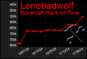 Total Graph of Lonebadwolf