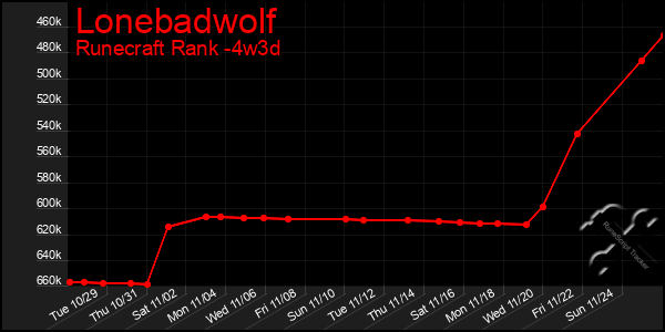 Last 31 Days Graph of Lonebadwolf