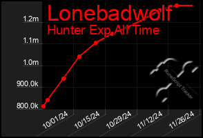 Total Graph of Lonebadwolf