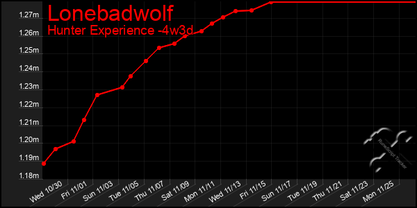 Last 31 Days Graph of Lonebadwolf