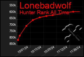 Total Graph of Lonebadwolf