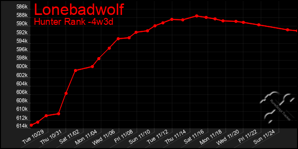 Last 31 Days Graph of Lonebadwolf