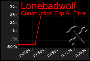 Total Graph of Lonebadwolf