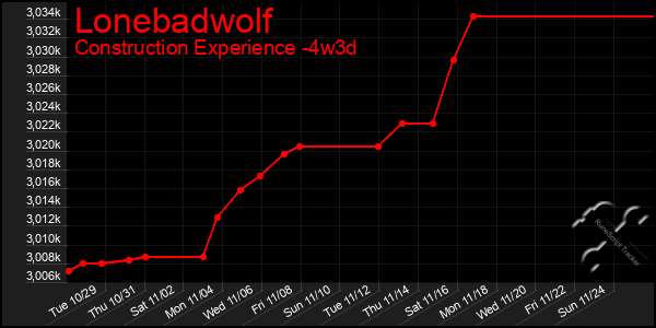 Last 31 Days Graph of Lonebadwolf