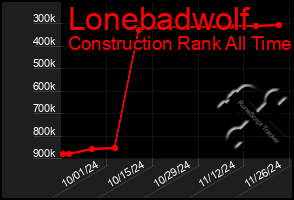 Total Graph of Lonebadwolf