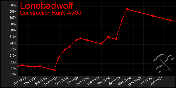 Last 31 Days Graph of Lonebadwolf