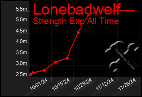 Total Graph of Lonebadwolf