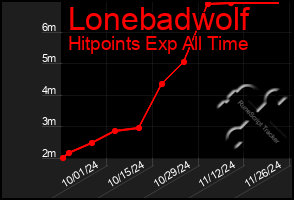 Total Graph of Lonebadwolf