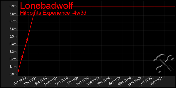 Last 31 Days Graph of Lonebadwolf