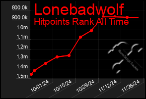 Total Graph of Lonebadwolf