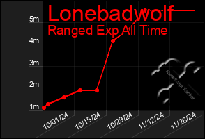 Total Graph of Lonebadwolf