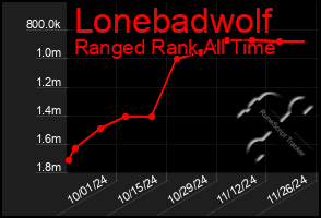 Total Graph of Lonebadwolf