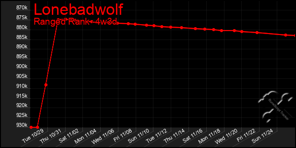 Last 31 Days Graph of Lonebadwolf