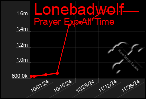 Total Graph of Lonebadwolf