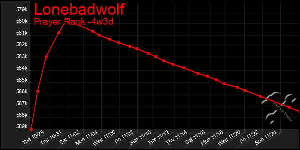 Last 31 Days Graph of Lonebadwolf