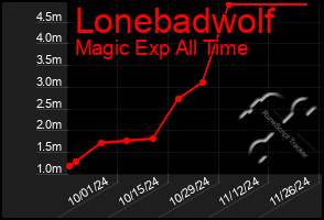 Total Graph of Lonebadwolf