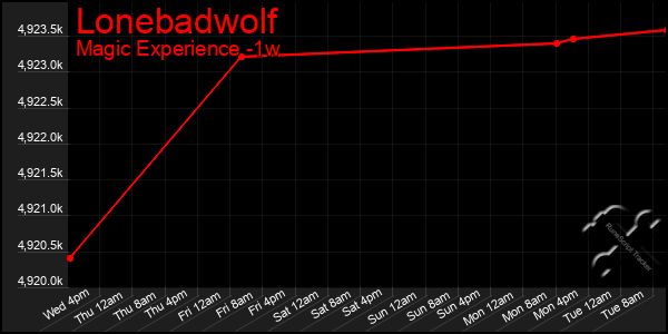 Last 7 Days Graph of Lonebadwolf