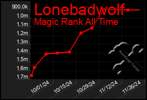 Total Graph of Lonebadwolf