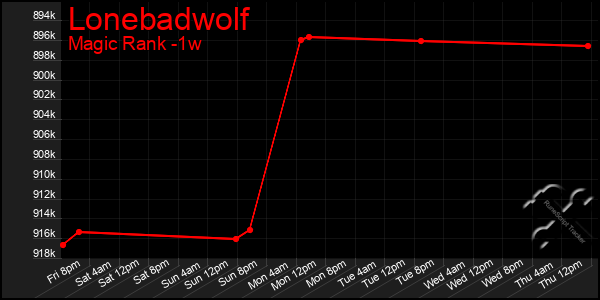 Last 7 Days Graph of Lonebadwolf