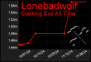 Total Graph of Lonebadwolf