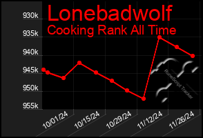 Total Graph of Lonebadwolf