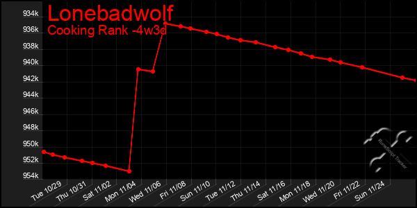 Last 31 Days Graph of Lonebadwolf