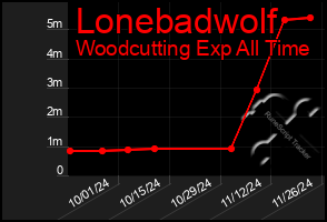 Total Graph of Lonebadwolf