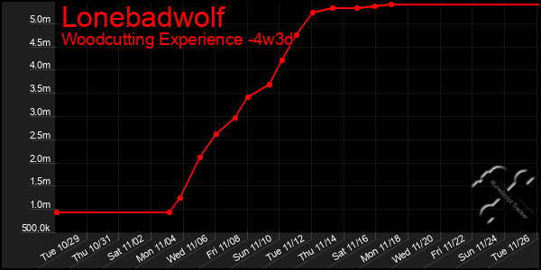 Last 31 Days Graph of Lonebadwolf