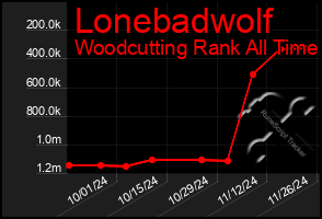 Total Graph of Lonebadwolf