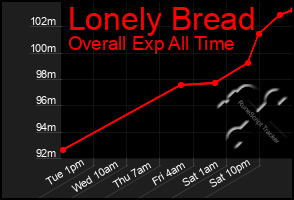 Total Graph of Lonely Bread