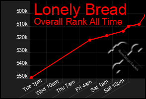 Total Graph of Lonely Bread