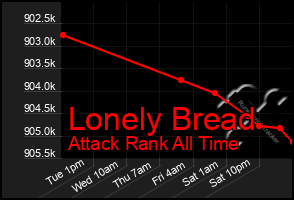 Total Graph of Lonely Bread