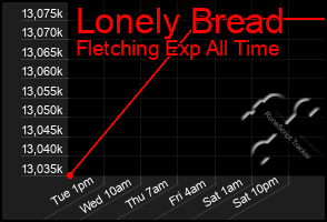 Total Graph of Lonely Bread