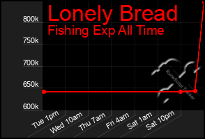 Total Graph of Lonely Bread