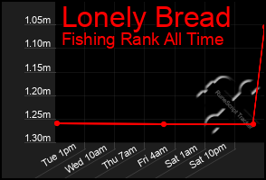 Total Graph of Lonely Bread