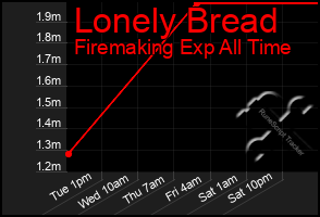 Total Graph of Lonely Bread